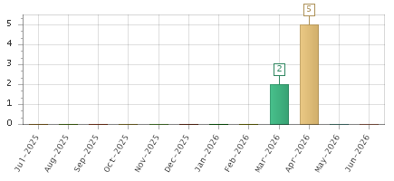 The chart showing Jul-2025 series, Aug-2025 series, Sep-2025 series, Oct-2025 series, Nov-2025 series, Dec-2025 series, Jan-2026 series, Feb-2026 series, Mar-2026 series, Apr-2026 series, May-2026 series, Jun-2026 series.