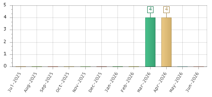 The chart showing Jul-2025 series, Aug-2025 series, Sep-2025 series, Oct-2025 series, Nov-2025 series, Dec-2025 series, Jan-2026 series, Feb-2026 series, Mar-2026 series, Apr-2026 series, May-2026 series, Jun-2026 series.