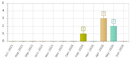 The chart showing Jul-2025 series, Aug-2025 series, Sep-2025 series, Oct-2025 series, Nov-2025 series, Dec-2025 series, Jan-2026 series, Feb-2026 series, Mar-2026 series, Apr-2026 series, May-2026 series, Jun-2026 series.