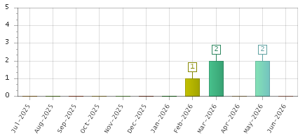 The chart showing Jul-2025 series, Aug-2025 series, Sep-2025 series, Oct-2025 series, Nov-2025 series, Dec-2025 series, Jan-2026 series, Feb-2026 series, Mar-2026 series, Apr-2026 series, May-2026 series, Jun-2026 series.