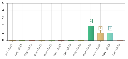 The chart showing Jul-2025 series, Aug-2025 series, Sep-2025 series, Oct-2025 series, Nov-2025 series, Dec-2025 series, Jan-2026 series, Feb-2026 series, Mar-2026 series, Apr-2026 series, May-2026 series, Jun-2026 series.