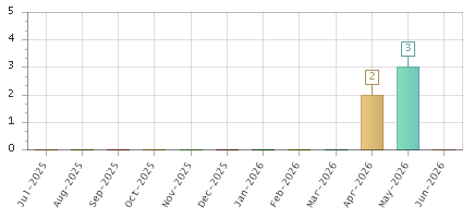 The chart showing Jul-2025 series, Aug-2025 series, Sep-2025 series, Oct-2025 series, Nov-2025 series, Dec-2025 series, Jan-2026 series, Feb-2026 series, Mar-2026 series, Apr-2026 series, May-2026 series, Jun-2026 series.