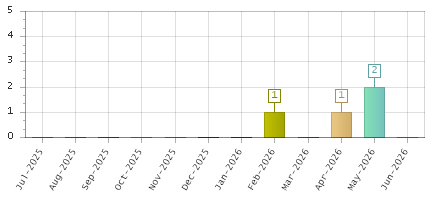 The chart showing Jul-2025 series, Aug-2025 series, Sep-2025 series, Oct-2025 series, Nov-2025 series, Dec-2025 series, Jan-2026 series, Feb-2026 series, Mar-2026 series, Apr-2026 series, May-2026 series, Jun-2026 series.