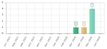The chart showing Jul-2025 series, Aug-2025 series, Sep-2025 series, Oct-2025 series, Nov-2025 series, Dec-2025 series, Jan-2026 series, Feb-2026 series, Mar-2026 series, Apr-2026 series, May-2026 series, Jun-2026 series.