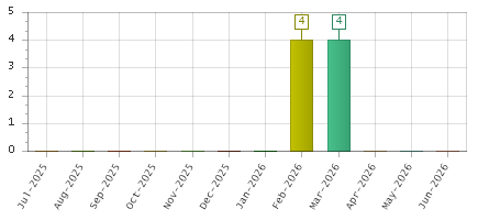 The chart showing Jul-2025 series, Aug-2025 series, Sep-2025 series, Oct-2025 series, Nov-2025 series, Dec-2025 series, Jan-2026 series, Feb-2026 series, Mar-2026 series, Apr-2026 series, May-2026 series, Jun-2026 series.
