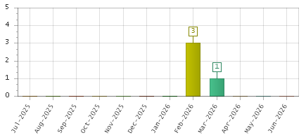 The chart showing Jul-2025 series, Aug-2025 series, Sep-2025 series, Oct-2025 series, Nov-2025 series, Dec-2025 series, Jan-2026 series, Feb-2026 series, Mar-2026 series, Apr-2026 series, May-2026 series, Jun-2026 series.