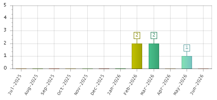 The chart showing Jul-2025 series, Aug-2025 series, Sep-2025 series, Oct-2025 series, Nov-2025 series, Dec-2025 series, Jan-2026 series, Feb-2026 series, Mar-2026 series, Apr-2026 series, May-2026 series, Jun-2026 series.