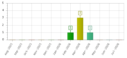 The chart showing Aug-2025 series, Sep-2025 series, Oct-2025 series, Nov-2025 series, Dec-2025 series, Jan-2026 series, Feb-2026 series, Mar-2026 series, Apr-2026 series, May-2026 series, Jun-2026 series, Jul-2026 series.