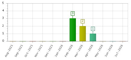 The chart showing Aug-2025 series, Sep-2025 series, Oct-2025 series, Nov-2025 series, Dec-2025 series, Jan-2026 series, Feb-2026 series, Mar-2026 series, Apr-2026 series, May-2026 series, Jun-2026 series, Jul-2026 series.