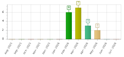 The chart showing Aug-2025 series, Sep-2025 series, Oct-2025 series, Nov-2025 series, Dec-2025 series, Jan-2026 series, Feb-2026 series, Mar-2026 series, Apr-2026 series, May-2026 series, Jun-2026 series, Jul-2026 series.