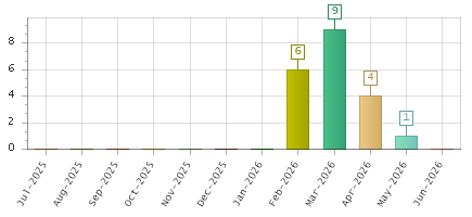 The chart showing Jul-2025 series, Aug-2025 series, Sep-2025 series, Oct-2025 series, Nov-2025 series, Dec-2025 series, Jan-2026 series, Feb-2026 series, Mar-2026 series, Apr-2026 series, May-2026 series, Jun-2026 series.