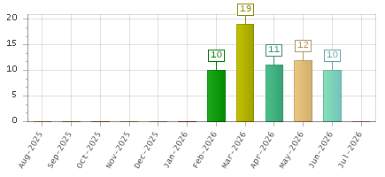 The chart showing Aug-2025 series, Sep-2025 series, Oct-2025 series, Nov-2025 series, Dec-2025 series, Jan-2026 series, Feb-2026 series, Mar-2026 series, Apr-2026 series, May-2026 series, Jun-2026 series, Jul-2026 series.