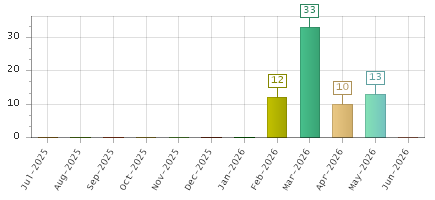 The chart showing Jul-2025 series, Aug-2025 series, Sep-2025 series, Oct-2025 series, Nov-2025 series, Dec-2025 series, Jan-2026 series, Feb-2026 series, Mar-2026 series, Apr-2026 series, May-2026 series, Jun-2026 series.