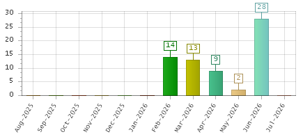 The chart showing Aug-2025 series, Sep-2025 series, Oct-2025 series, Nov-2025 series, Dec-2025 series, Jan-2026 series, Feb-2026 series, Mar-2026 series, Apr-2026 series, May-2026 series, Jun-2026 series, Jul-2026 series.