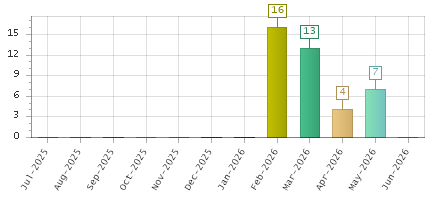 The chart showing Jul-2025 series, Aug-2025 series, Sep-2025 series, Oct-2025 series, Nov-2025 series, Dec-2025 series, Jan-2026 series, Feb-2026 series, Mar-2026 series, Apr-2026 series, May-2026 series, Jun-2026 series.