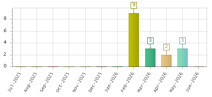 The chart showing Jul-2025 series, Aug-2025 series, Sep-2025 series, Oct-2025 series, Nov-2025 series, Dec-2025 series, Jan-2026 series, Feb-2026 series, Mar-2026 series, Apr-2026 series, May-2026 series, Jun-2026 series.