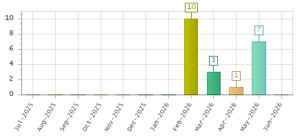 The chart showing Jul-2025 series, Aug-2025 series, Sep-2025 series, Oct-2025 series, Nov-2025 series, Dec-2025 series, Jan-2026 series, Feb-2026 series, Mar-2026 series, Apr-2026 series, May-2026 series, Jun-2026 series.