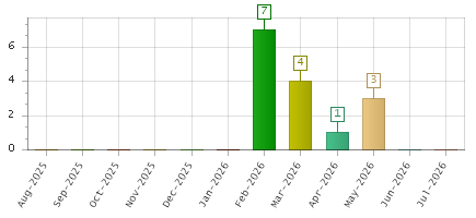 The chart showing Aug-2025 series, Sep-2025 series, Oct-2025 series, Nov-2025 series, Dec-2025 series, Jan-2026 series, Feb-2026 series, Mar-2026 series, Apr-2026 series, May-2026 series, Jun-2026 series, Jul-2026 series.