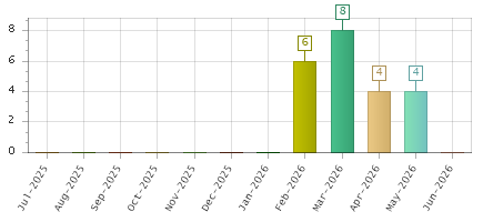 The chart showing Jul-2025 series, Aug-2025 series, Sep-2025 series, Oct-2025 series, Nov-2025 series, Dec-2025 series, Jan-2026 series, Feb-2026 series, Mar-2026 series, Apr-2026 series, May-2026 series, Jun-2026 series.
