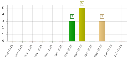 The chart showing Aug-2025 series, Sep-2025 series, Oct-2025 series, Nov-2025 series, Dec-2025 series, Jan-2026 series, Feb-2026 series, Mar-2026 series, Apr-2026 series, May-2026 series, Jun-2026 series, Jul-2026 series.