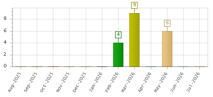 The chart showing Aug-2025 series, Sep-2025 series, Oct-2025 series, Nov-2025 series, Dec-2025 series, Jan-2026 series, Feb-2026 series, Mar-2026 series, Apr-2026 series, May-2026 series, Jun-2026 series, Jul-2026 series.