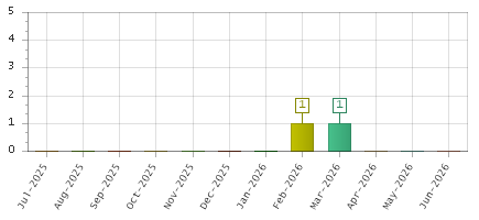 The chart showing Jul-2025 series, Aug-2025 series, Sep-2025 series, Oct-2025 series, Nov-2025 series, Dec-2025 series, Jan-2026 series, Feb-2026 series, Mar-2026 series, Apr-2026 series, May-2026 series, Jun-2026 series.