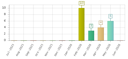The chart showing Jul-2025 series, Aug-2025 series, Sep-2025 series, Oct-2025 series, Nov-2025 series, Dec-2025 series, Jan-2026 series, Feb-2026 series, Mar-2026 series, Apr-2026 series, May-2026 series, Jun-2026 series.
