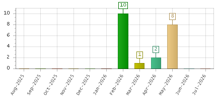 The chart showing Aug-2025 series, Sep-2025 series, Oct-2025 series, Nov-2025 series, Dec-2025 series, Jan-2026 series, Feb-2026 series, Mar-2026 series, Apr-2026 series, May-2026 series, Jun-2026 series, Jul-2026 series.