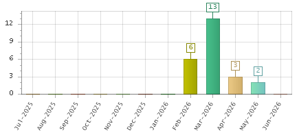 The chart showing Jul-2025 series, Aug-2025 series, Sep-2025 series, Oct-2025 series, Nov-2025 series, Dec-2025 series, Jan-2026 series, Feb-2026 series, Mar-2026 series, Apr-2026 series, May-2026 series, Jun-2026 series.