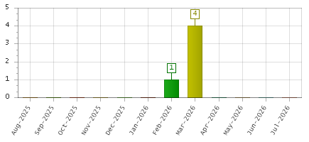 The chart showing Aug-2025 series, Sep-2025 series, Oct-2025 series, Nov-2025 series, Dec-2025 series, Jan-2026 series, Feb-2026 series, Mar-2026 series, Apr-2026 series, May-2026 series, Jun-2026 series, Jul-2026 series.
