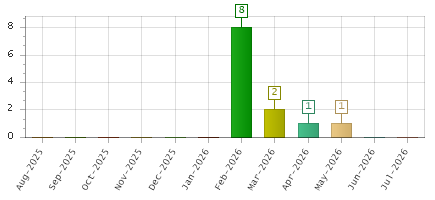 The chart showing Aug-2025 series, Sep-2025 series, Oct-2025 series, Nov-2025 series, Dec-2025 series, Jan-2026 series, Feb-2026 series, Mar-2026 series, Apr-2026 series, May-2026 series, Jun-2026 series, Jul-2026 series.