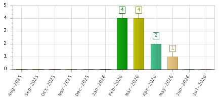 The chart showing Aug-2025 series, Sep-2025 series, Oct-2025 series, Nov-2025 series, Dec-2025 series, Jan-2026 series, Feb-2026 series, Mar-2026 series, Apr-2026 series, May-2026 series, Jun-2026 series, Jul-2026 series.