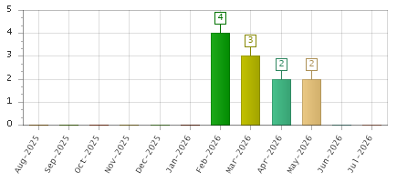The chart showing Aug-2025 series, Sep-2025 series, Oct-2025 series, Nov-2025 series, Dec-2025 series, Jan-2026 series, Feb-2026 series, Mar-2026 series, Apr-2026 series, May-2026 series, Jun-2026 series, Jul-2026 series.