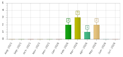 The chart showing Aug-2025 series, Sep-2025 series, Oct-2025 series, Nov-2025 series, Dec-2025 series, Jan-2026 series, Feb-2026 series, Mar-2026 series, Apr-2026 series, May-2026 series, Jun-2026 series, Jul-2026 series.