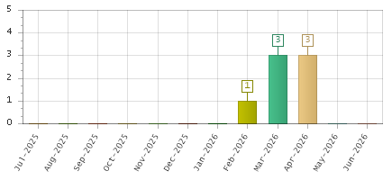 The chart showing Jul-2025 series, Aug-2025 series, Sep-2025 series, Oct-2025 series, Nov-2025 series, Dec-2025 series, Jan-2026 series, Feb-2026 series, Mar-2026 series, Apr-2026 series, May-2026 series, Jun-2026 series.