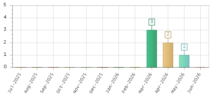 The chart showing Jul-2025 series, Aug-2025 series, Sep-2025 series, Oct-2025 series, Nov-2025 series, Dec-2025 series, Jan-2026 series, Feb-2026 series, Mar-2026 series, Apr-2026 series, May-2026 series, Jun-2026 series.