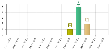 The chart showing Jul-2025 series, Aug-2025 series, Sep-2025 series, Oct-2025 series, Nov-2025 series, Dec-2025 series, Jan-2026 series, Feb-2026 series, Mar-2026 series, Apr-2026 series, May-2026 series, Jun-2026 series.