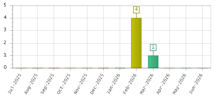 The chart showing Jul-2025 series, Aug-2025 series, Sep-2025 series, Oct-2025 series, Nov-2025 series, Dec-2025 series, Jan-2026 series, Feb-2026 series, Mar-2026 series, Apr-2026 series, May-2026 series, Jun-2026 series.