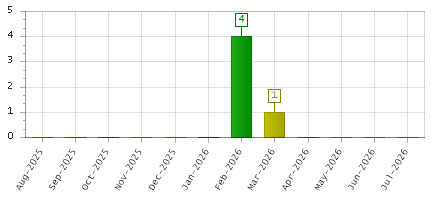 The chart showing Aug-2025 series, Sep-2025 series, Oct-2025 series, Nov-2025 series, Dec-2025 series, Jan-2026 series, Feb-2026 series, Mar-2026 series, Apr-2026 series, May-2026 series, Jun-2026 series, Jul-2026 series.