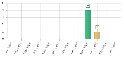 The chart showing Jul-2025 series, Aug-2025 series, Sep-2025 series, Oct-2025 series, Nov-2025 series, Dec-2025 series, Jan-2026 series, Feb-2026 series, Mar-2026 series, Apr-2026 series, May-2026 series, Jun-2026 series.