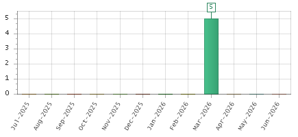 The chart showing Jul-2025 series, Aug-2025 series, Sep-2025 series, Oct-2025 series, Nov-2025 series, Dec-2025 series, Jan-2026 series, Feb-2026 series, Mar-2026 series, Apr-2026 series, May-2026 series, Jun-2026 series.