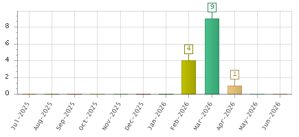 The chart showing Jul-2025 series, Aug-2025 series, Sep-2025 series, Oct-2025 series, Nov-2025 series, Dec-2025 series, Jan-2026 series, Feb-2026 series, Mar-2026 series, Apr-2026 series, May-2026 series, Jun-2026 series.