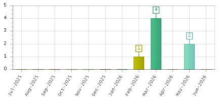 The chart showing Jul-2025 series, Aug-2025 series, Sep-2025 series, Oct-2025 series, Nov-2025 series, Dec-2025 series, Jan-2026 series, Feb-2026 series, Mar-2026 series, Apr-2026 series, May-2026 series, Jun-2026 series.