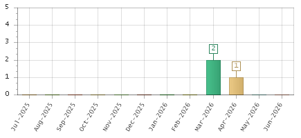 The chart showing Jul-2025 series, Aug-2025 series, Sep-2025 series, Oct-2025 series, Nov-2025 series, Dec-2025 series, Jan-2026 series, Feb-2026 series, Mar-2026 series, Apr-2026 series, May-2026 series, Jun-2026 series.