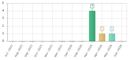 The chart showing Jul-2025 series, Aug-2025 series, Sep-2025 series, Oct-2025 series, Nov-2025 series, Dec-2025 series, Jan-2026 series, Feb-2026 series, Mar-2026 series, Apr-2026 series, May-2026 series, Jun-2026 series.