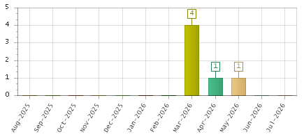 The chart showing Aug-2025 series, Sep-2025 series, Oct-2025 series, Nov-2025 series, Dec-2025 series, Jan-2026 series, Feb-2026 series, Mar-2026 series, Apr-2026 series, May-2026 series, Jun-2026 series, Jul-2026 series.