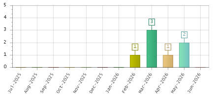 The chart showing Jul-2025 series, Aug-2025 series, Sep-2025 series, Oct-2025 series, Nov-2025 series, Dec-2025 series, Jan-2026 series, Feb-2026 series, Mar-2026 series, Apr-2026 series, May-2026 series, Jun-2026 series.