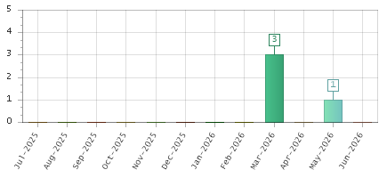 The chart showing Jul-2025 series, Aug-2025 series, Sep-2025 series, Oct-2025 series, Nov-2025 series, Dec-2025 series, Jan-2026 series, Feb-2026 series, Mar-2026 series, Apr-2026 series, May-2026 series, Jun-2026 series.