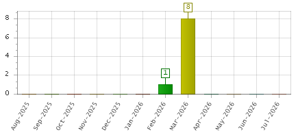 The chart showing Aug-2025 series, Sep-2025 series, Oct-2025 series, Nov-2025 series, Dec-2025 series, Jan-2026 series, Feb-2026 series, Mar-2026 series, Apr-2026 series, May-2026 series, Jun-2026 series, Jul-2026 series.