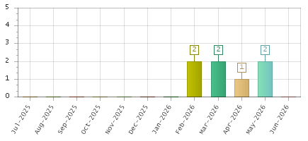 The chart showing Jul-2025 series, Aug-2025 series, Sep-2025 series, Oct-2025 series, Nov-2025 series, Dec-2025 series, Jan-2026 series, Feb-2026 series, Mar-2026 series, Apr-2026 series, May-2026 series, Jun-2026 series.